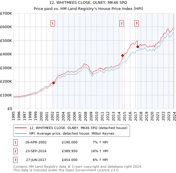 12, WHITMEES CLOSE, OLNEY, MK46 5PQ: Price paid vs HM Land Registry's House Price Index