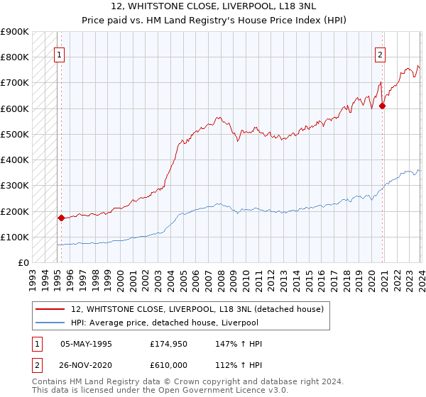 12, WHITSTONE CLOSE, LIVERPOOL, L18 3NL: Price paid vs HM Land Registry's House Price Index