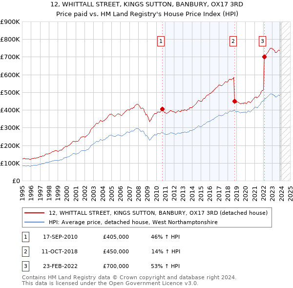 12, WHITTALL STREET, KINGS SUTTON, BANBURY, OX17 3RD: Price paid vs HM Land Registry's House Price Index