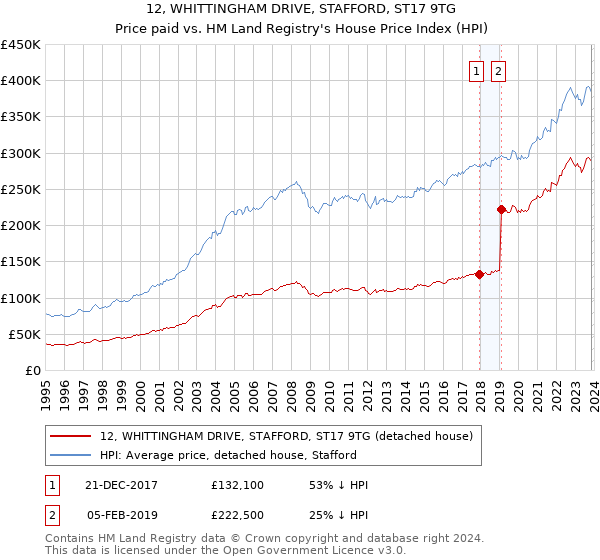 12, WHITTINGHAM DRIVE, STAFFORD, ST17 9TG: Price paid vs HM Land Registry's House Price Index