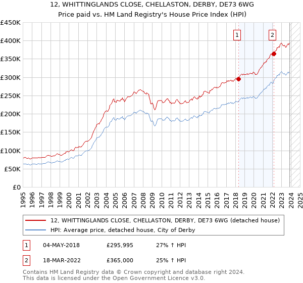 12, WHITTINGLANDS CLOSE, CHELLASTON, DERBY, DE73 6WG: Price paid vs HM Land Registry's House Price Index