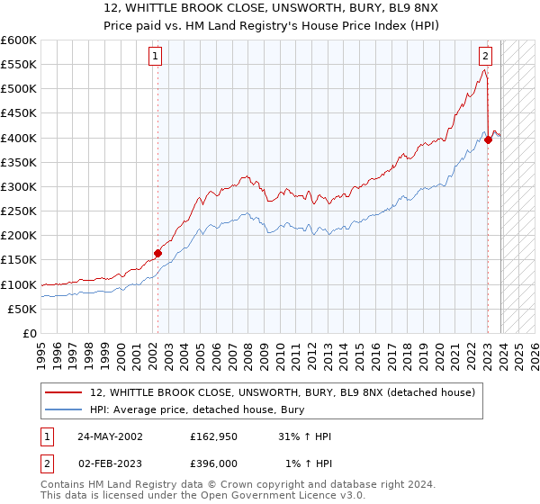 12, WHITTLE BROOK CLOSE, UNSWORTH, BURY, BL9 8NX: Price paid vs HM Land Registry's House Price Index