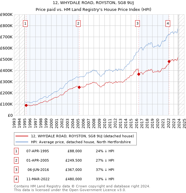 12, WHYDALE ROAD, ROYSTON, SG8 9UJ: Price paid vs HM Land Registry's House Price Index