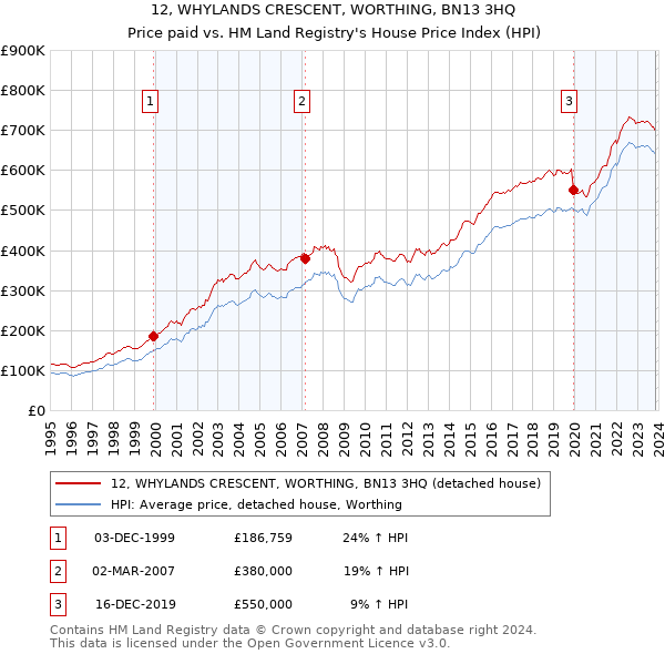 12, WHYLANDS CRESCENT, WORTHING, BN13 3HQ: Price paid vs HM Land Registry's House Price Index