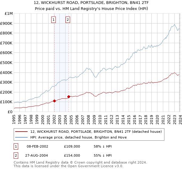 12, WICKHURST ROAD, PORTSLADE, BRIGHTON, BN41 2TF: Price paid vs HM Land Registry's House Price Index