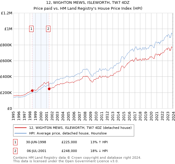 12, WIGHTON MEWS, ISLEWORTH, TW7 4DZ: Price paid vs HM Land Registry's House Price Index