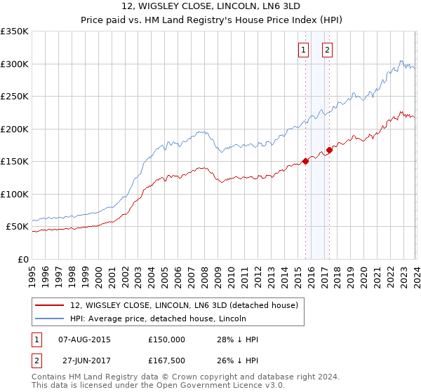 12, WIGSLEY CLOSE, LINCOLN, LN6 3LD: Price paid vs HM Land Registry's House Price Index
