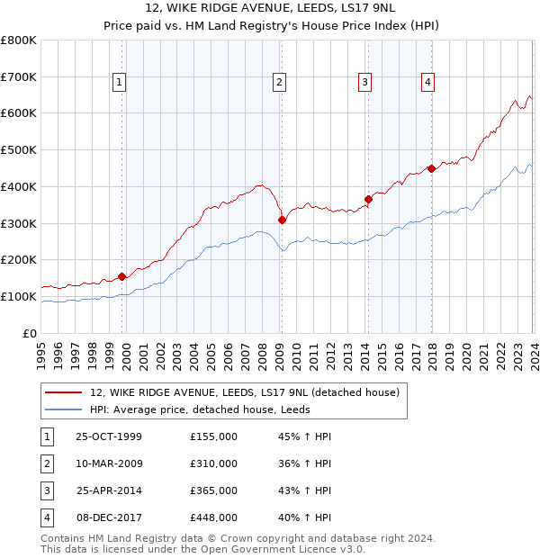 12, WIKE RIDGE AVENUE, LEEDS, LS17 9NL: Price paid vs HM Land Registry's House Price Index