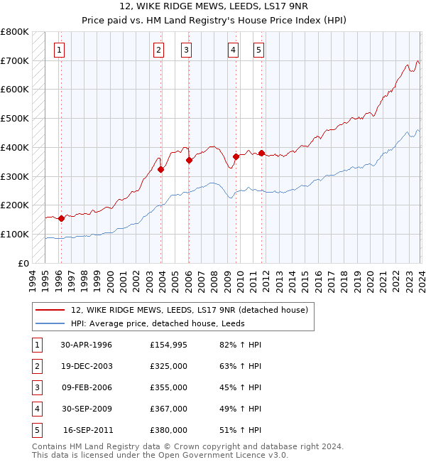 12, WIKE RIDGE MEWS, LEEDS, LS17 9NR: Price paid vs HM Land Registry's House Price Index