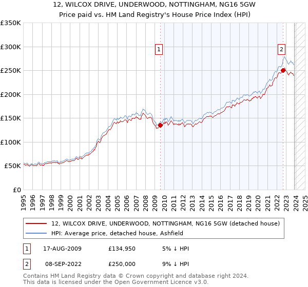 12, WILCOX DRIVE, UNDERWOOD, NOTTINGHAM, NG16 5GW: Price paid vs HM Land Registry's House Price Index