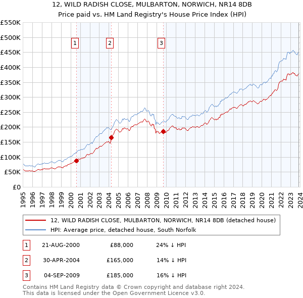 12, WILD RADISH CLOSE, MULBARTON, NORWICH, NR14 8DB: Price paid vs HM Land Registry's House Price Index