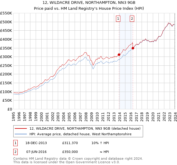 12, WILDACRE DRIVE, NORTHAMPTON, NN3 9GB: Price paid vs HM Land Registry's House Price Index