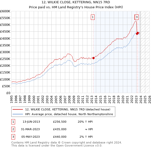 12, WILKIE CLOSE, KETTERING, NN15 7RD: Price paid vs HM Land Registry's House Price Index