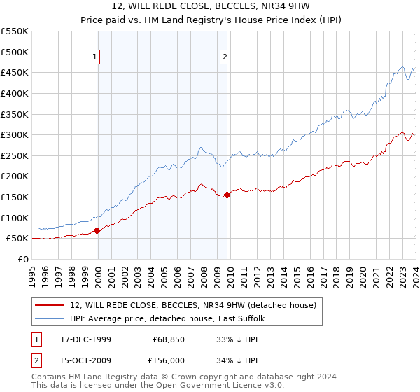 12, WILL REDE CLOSE, BECCLES, NR34 9HW: Price paid vs HM Land Registry's House Price Index