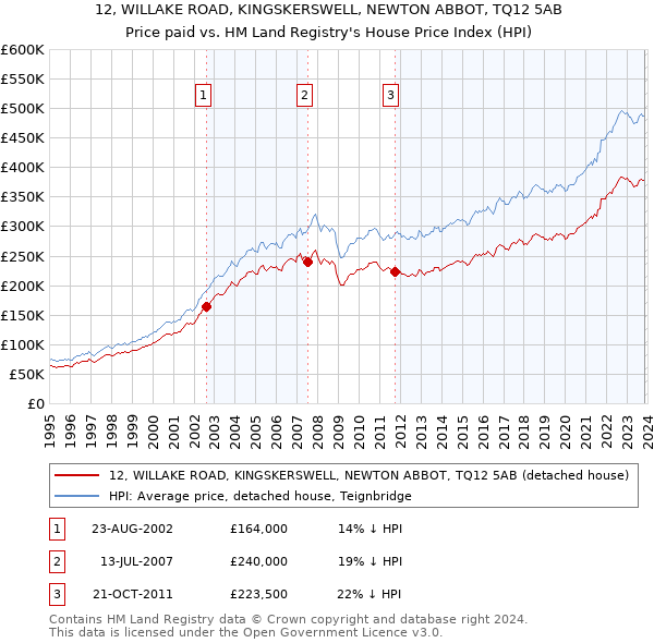 12, WILLAKE ROAD, KINGSKERSWELL, NEWTON ABBOT, TQ12 5AB: Price paid vs HM Land Registry's House Price Index