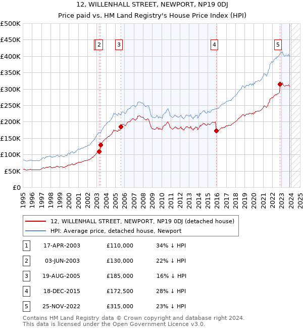 12, WILLENHALL STREET, NEWPORT, NP19 0DJ: Price paid vs HM Land Registry's House Price Index