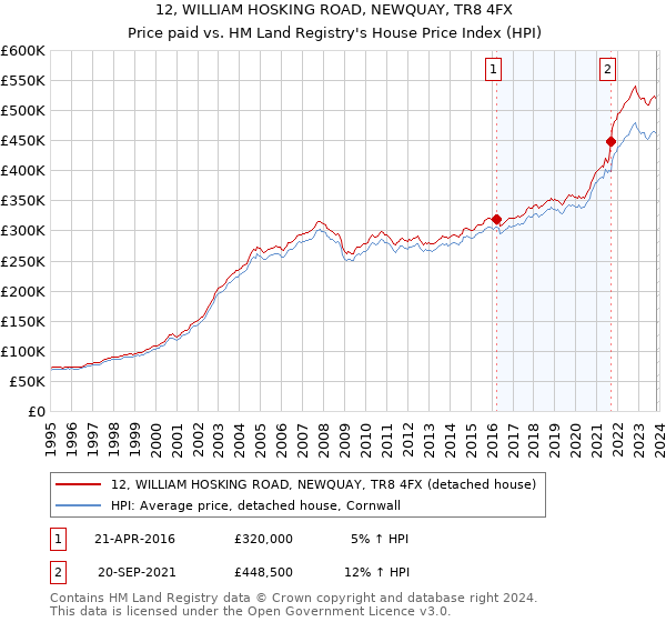 12, WILLIAM HOSKING ROAD, NEWQUAY, TR8 4FX: Price paid vs HM Land Registry's House Price Index