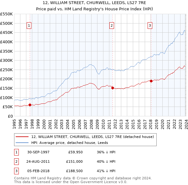 12, WILLIAM STREET, CHURWELL, LEEDS, LS27 7RE: Price paid vs HM Land Registry's House Price Index
