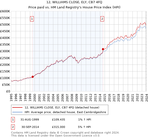 12, WILLIAMS CLOSE, ELY, CB7 4FQ: Price paid vs HM Land Registry's House Price Index