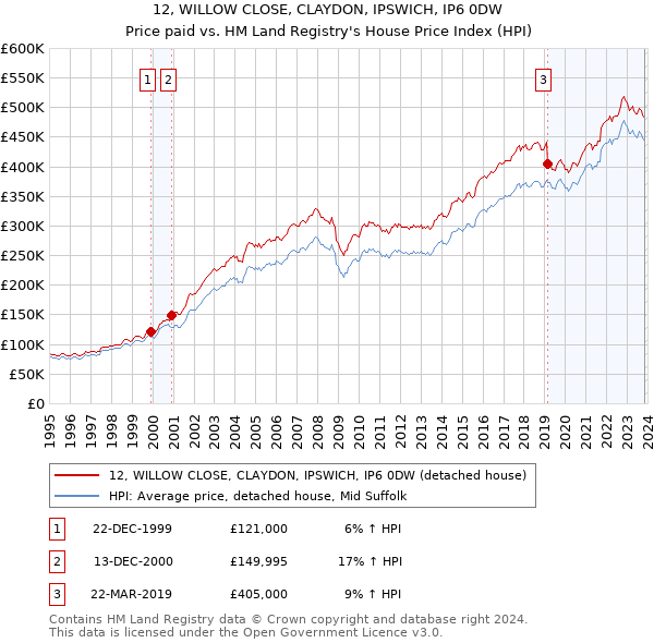 12, WILLOW CLOSE, CLAYDON, IPSWICH, IP6 0DW: Price paid vs HM Land Registry's House Price Index