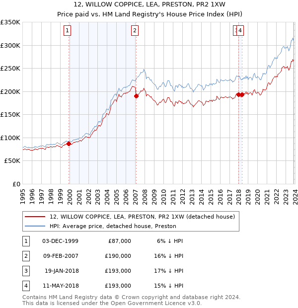 12, WILLOW COPPICE, LEA, PRESTON, PR2 1XW: Price paid vs HM Land Registry's House Price Index