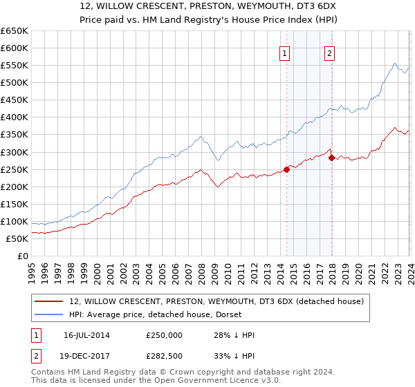 12, WILLOW CRESCENT, PRESTON, WEYMOUTH, DT3 6DX: Price paid vs HM Land Registry's House Price Index