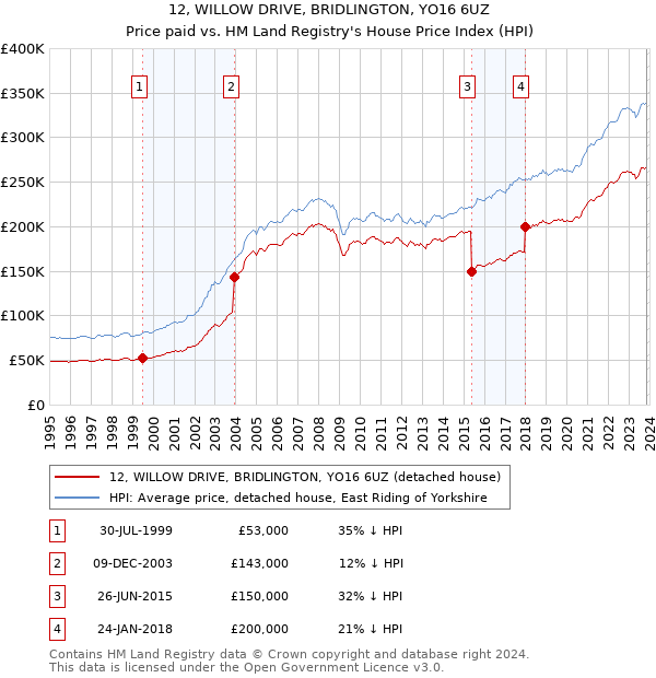 12, WILLOW DRIVE, BRIDLINGTON, YO16 6UZ: Price paid vs HM Land Registry's House Price Index