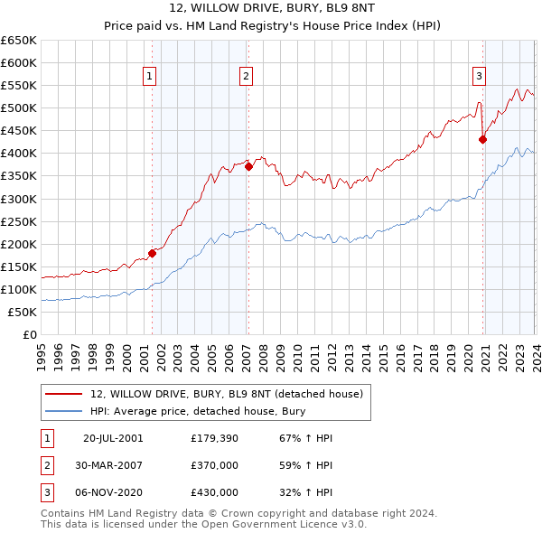 12, WILLOW DRIVE, BURY, BL9 8NT: Price paid vs HM Land Registry's House Price Index