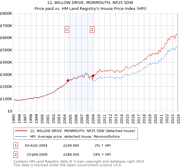 12, WILLOW DRIVE, MONMOUTH, NP25 5DW: Price paid vs HM Land Registry's House Price Index