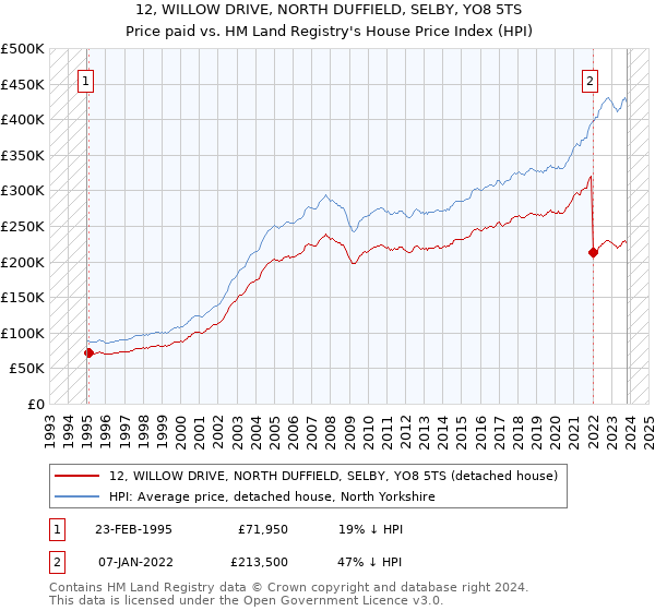 12, WILLOW DRIVE, NORTH DUFFIELD, SELBY, YO8 5TS: Price paid vs HM Land Registry's House Price Index