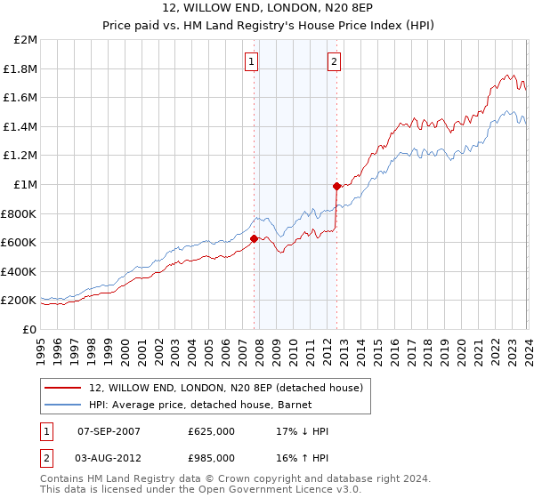 12, WILLOW END, LONDON, N20 8EP: Price paid vs HM Land Registry's House Price Index