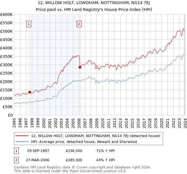 12, WILLOW HOLT, LOWDHAM, NOTTINGHAM, NG14 7EJ: Price paid vs HM Land Registry's House Price Index