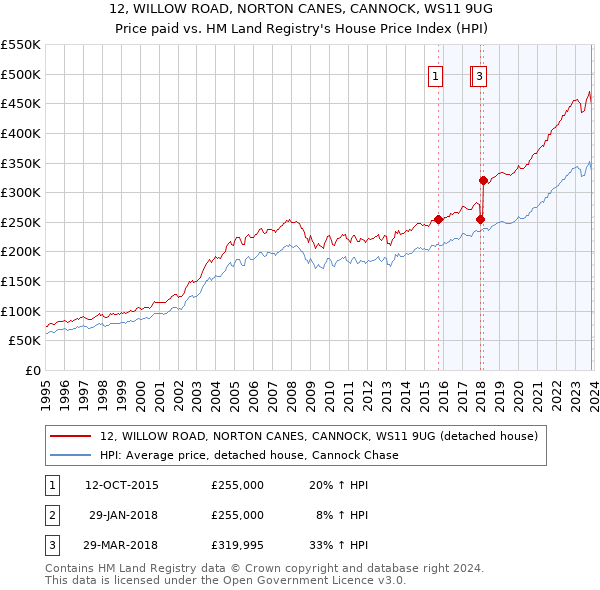 12, WILLOW ROAD, NORTON CANES, CANNOCK, WS11 9UG: Price paid vs HM Land Registry's House Price Index