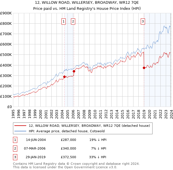 12, WILLOW ROAD, WILLERSEY, BROADWAY, WR12 7QE: Price paid vs HM Land Registry's House Price Index