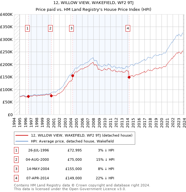 12, WILLOW VIEW, WAKEFIELD, WF2 9TJ: Price paid vs HM Land Registry's House Price Index