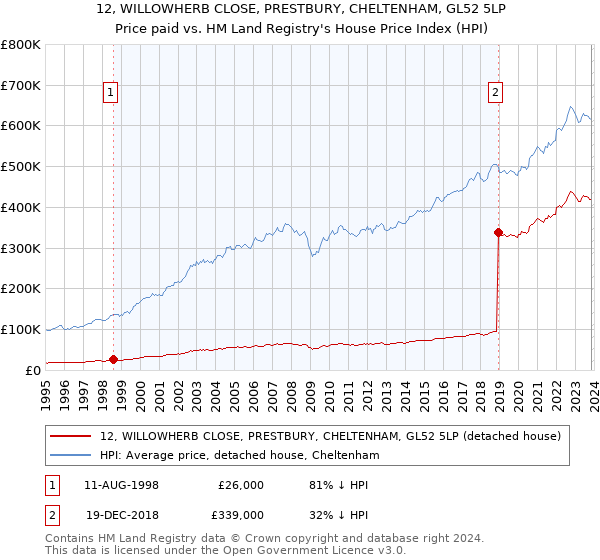 12, WILLOWHERB CLOSE, PRESTBURY, CHELTENHAM, GL52 5LP: Price paid vs HM Land Registry's House Price Index