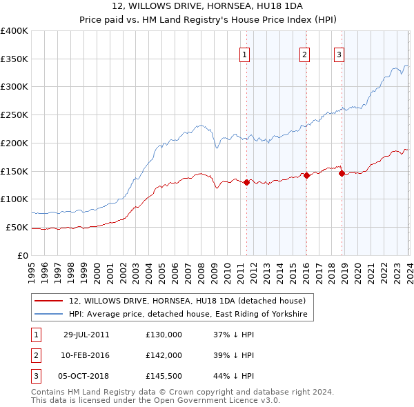 12, WILLOWS DRIVE, HORNSEA, HU18 1DA: Price paid vs HM Land Registry's House Price Index