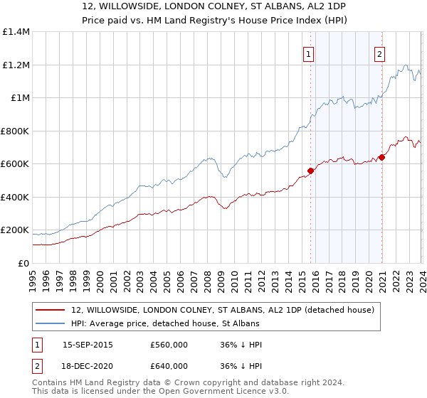 12, WILLOWSIDE, LONDON COLNEY, ST ALBANS, AL2 1DP: Price paid vs HM Land Registry's House Price Index