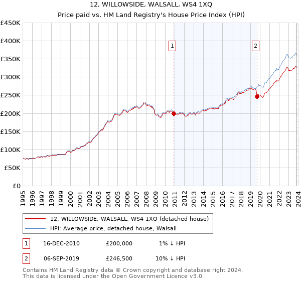 12, WILLOWSIDE, WALSALL, WS4 1XQ: Price paid vs HM Land Registry's House Price Index