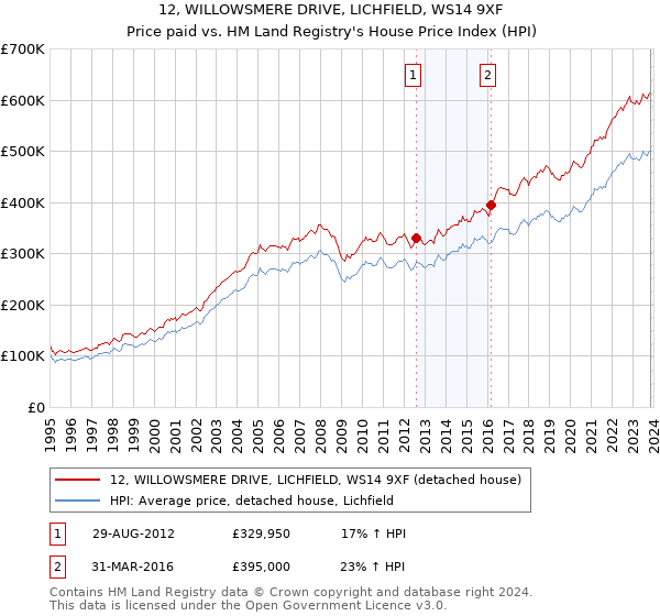 12, WILLOWSMERE DRIVE, LICHFIELD, WS14 9XF: Price paid vs HM Land Registry's House Price Index