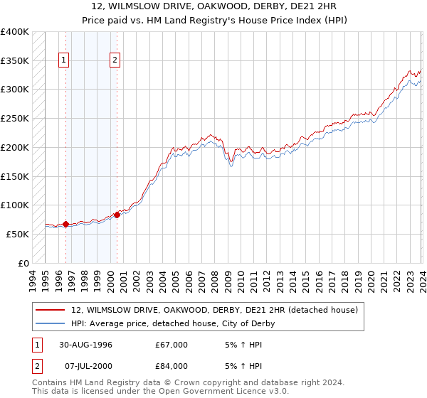 12, WILMSLOW DRIVE, OAKWOOD, DERBY, DE21 2HR: Price paid vs HM Land Registry's House Price Index