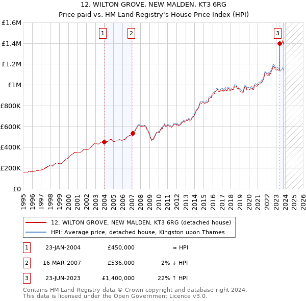 12, WILTON GROVE, NEW MALDEN, KT3 6RG: Price paid vs HM Land Registry's House Price Index