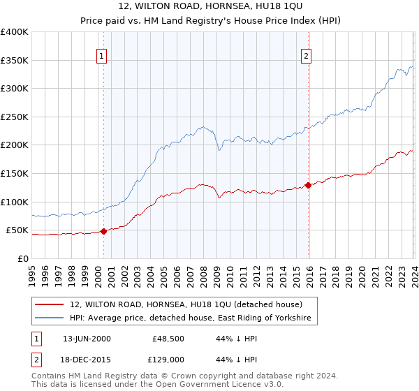 12, WILTON ROAD, HORNSEA, HU18 1QU: Price paid vs HM Land Registry's House Price Index