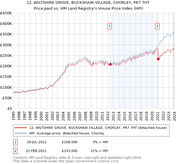 12, WILTSHIRE GROVE, BUCKSHAW VILLAGE, CHORLEY, PR7 7HT: Price paid vs HM Land Registry's House Price Index