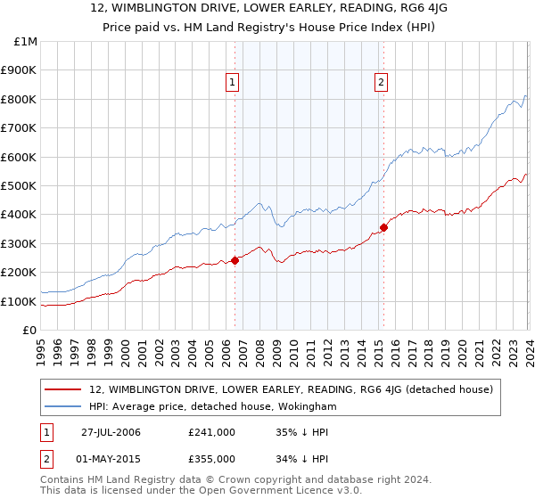 12, WIMBLINGTON DRIVE, LOWER EARLEY, READING, RG6 4JG: Price paid vs HM Land Registry's House Price Index