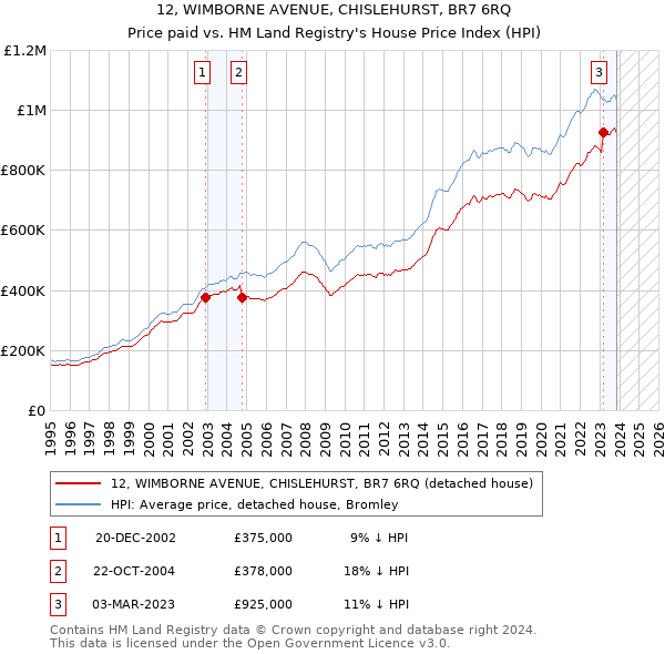 12, WIMBORNE AVENUE, CHISLEHURST, BR7 6RQ: Price paid vs HM Land Registry's House Price Index