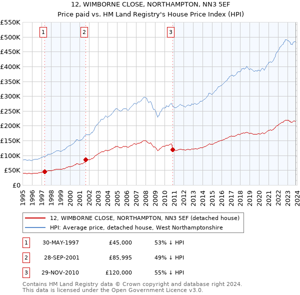 12, WIMBORNE CLOSE, NORTHAMPTON, NN3 5EF: Price paid vs HM Land Registry's House Price Index