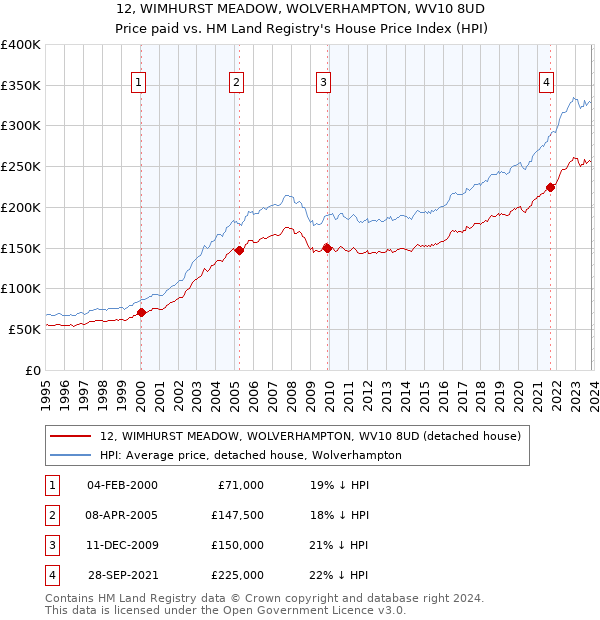 12, WIMHURST MEADOW, WOLVERHAMPTON, WV10 8UD: Price paid vs HM Land Registry's House Price Index