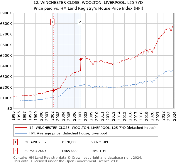 12, WINCHESTER CLOSE, WOOLTON, LIVERPOOL, L25 7YD: Price paid vs HM Land Registry's House Price Index