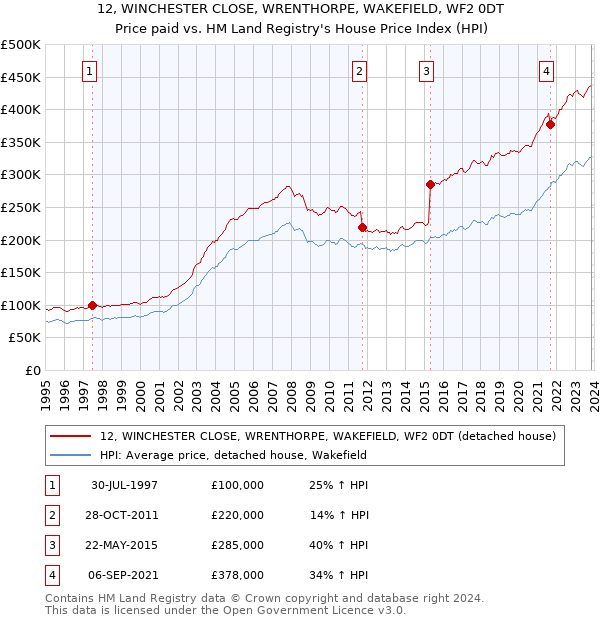 12, WINCHESTER CLOSE, WRENTHORPE, WAKEFIELD, WF2 0DT: Price paid vs HM Land Registry's House Price Index